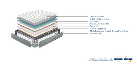 Colchão Molaflex Gravity Pocket - Colchoaria de Guimarães