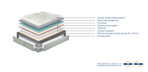 Colchão Molaflex WBx Body - Colchoaria de Guimarães